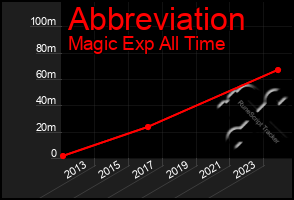 Total Graph of Abbreviation