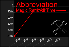 Total Graph of Abbreviation