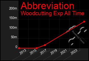 Total Graph of Abbreviation