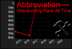 Total Graph of Abbreviation