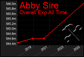 Total Graph of Abby Sire