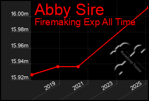 Total Graph of Abby Sire