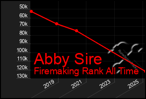 Total Graph of Abby Sire