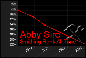 Total Graph of Abby Sire