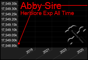 Total Graph of Abby Sire