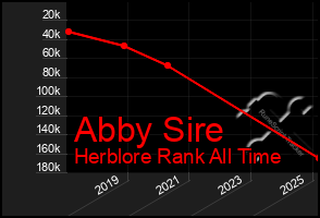 Total Graph of Abby Sire