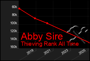 Total Graph of Abby Sire