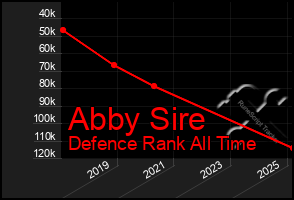 Total Graph of Abby Sire