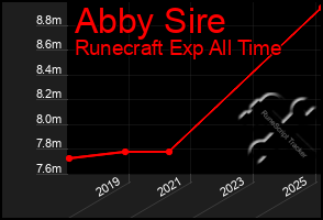 Total Graph of Abby Sire