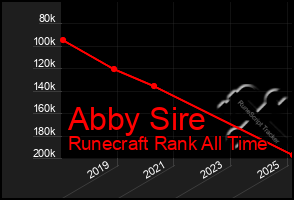 Total Graph of Abby Sire