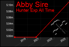 Total Graph of Abby Sire