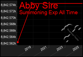 Total Graph of Abby Sire