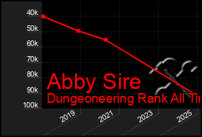 Total Graph of Abby Sire