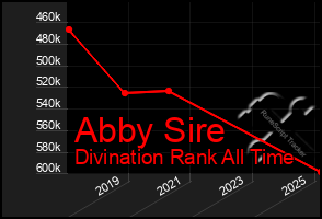 Total Graph of Abby Sire