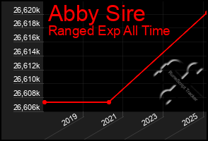 Total Graph of Abby Sire