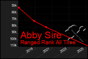 Total Graph of Abby Sire