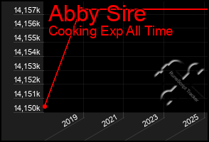 Total Graph of Abby Sire