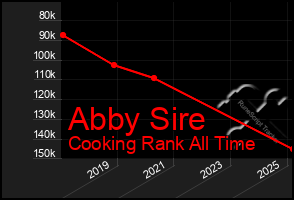 Total Graph of Abby Sire