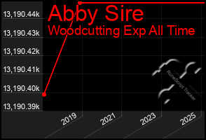 Total Graph of Abby Sire