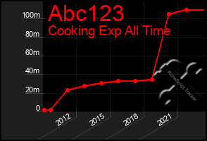 Total Graph of Abc123