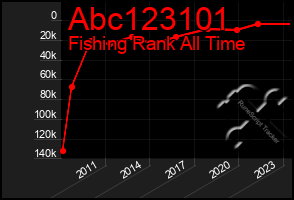 Total Graph of Abc123101