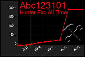 Total Graph of Abc123101