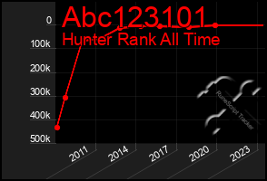 Total Graph of Abc123101