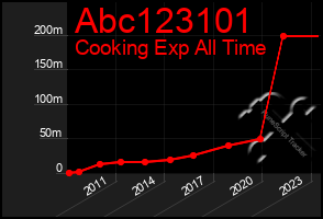 Total Graph of Abc123101