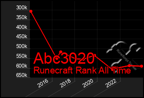 Total Graph of Abc3020