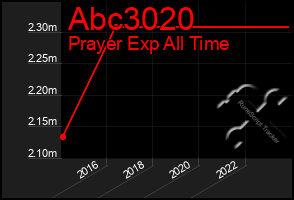 Total Graph of Abc3020
