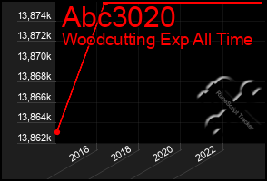 Total Graph of Abc3020