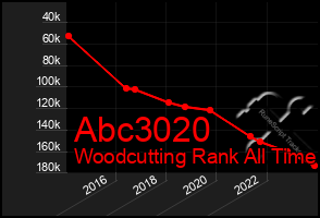 Total Graph of Abc3020