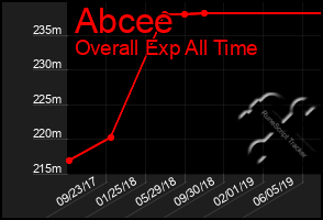 Total Graph of Abcee