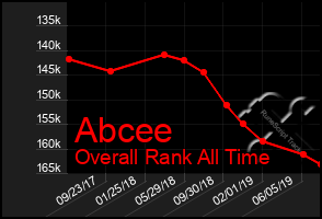 Total Graph of Abcee