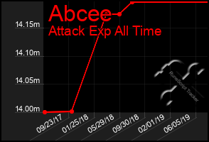 Total Graph of Abcee