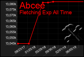 Total Graph of Abcee