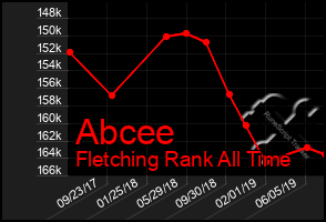 Total Graph of Abcee