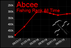 Total Graph of Abcee