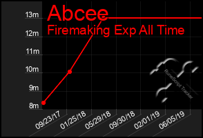 Total Graph of Abcee