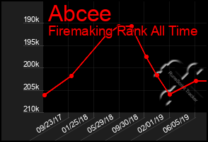 Total Graph of Abcee