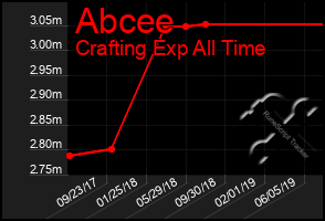 Total Graph of Abcee