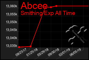 Total Graph of Abcee