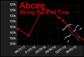 Total Graph of Abcee