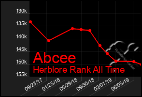 Total Graph of Abcee