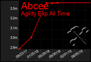 Total Graph of Abcee