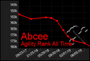 Total Graph of Abcee