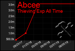 Total Graph of Abcee