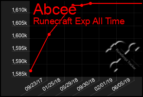 Total Graph of Abcee