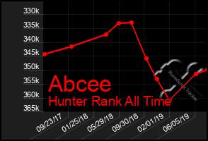 Total Graph of Abcee