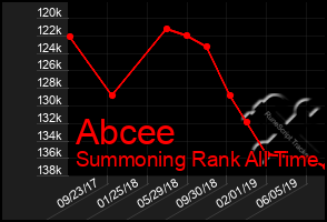 Total Graph of Abcee